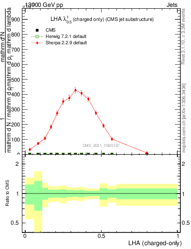 Plot of j.lha.c in 13000 GeV pp collisions