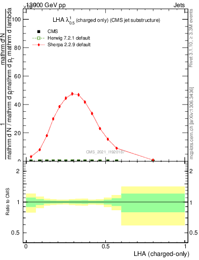 Plot of j.lha.c in 13000 GeV pp collisions