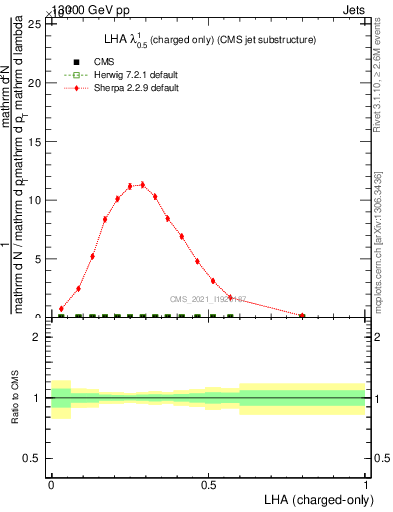 Plot of j.lha.c in 13000 GeV pp collisions