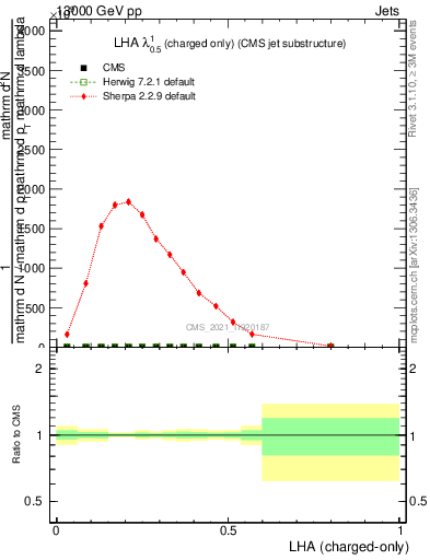 Plot of j.lha.c in 13000 GeV pp collisions