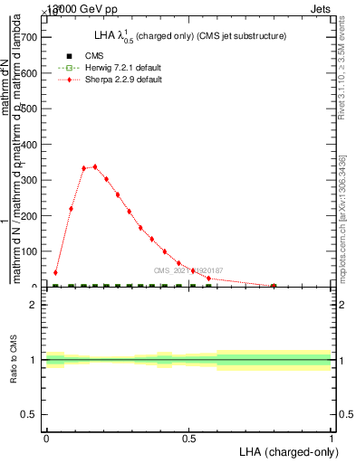 Plot of j.lha.c in 13000 GeV pp collisions