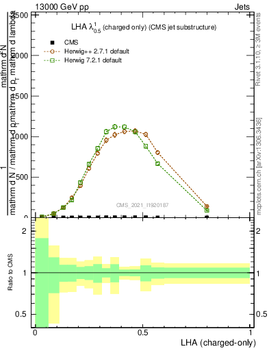 Plot of j.lha.c in 13000 GeV pp collisions