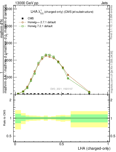 Plot of j.lha.c in 13000 GeV pp collisions