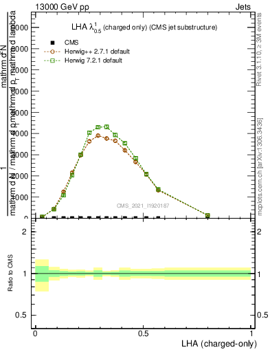 Plot of j.lha.c in 13000 GeV pp collisions