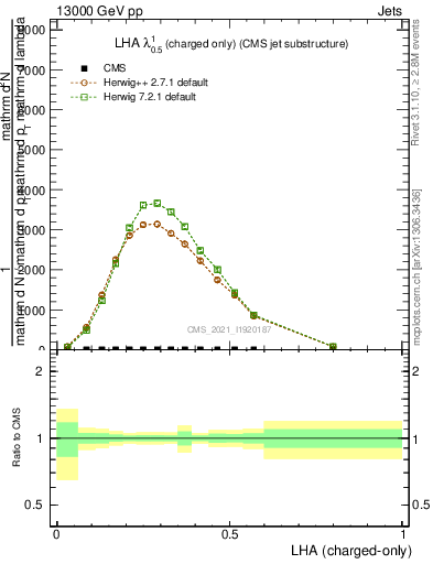 Plot of j.lha.c in 13000 GeV pp collisions