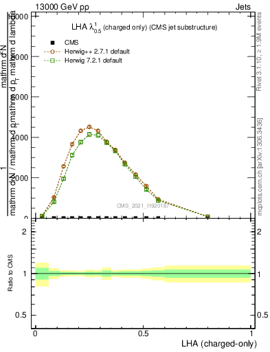 Plot of j.lha.c in 13000 GeV pp collisions