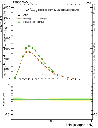 Plot of j.lha.c in 13000 GeV pp collisions