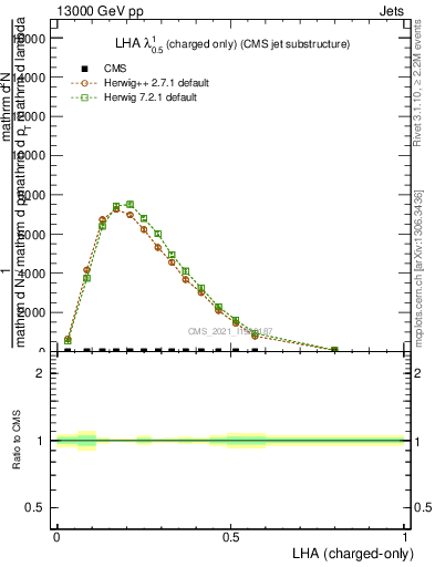 Plot of j.lha.c in 13000 GeV pp collisions