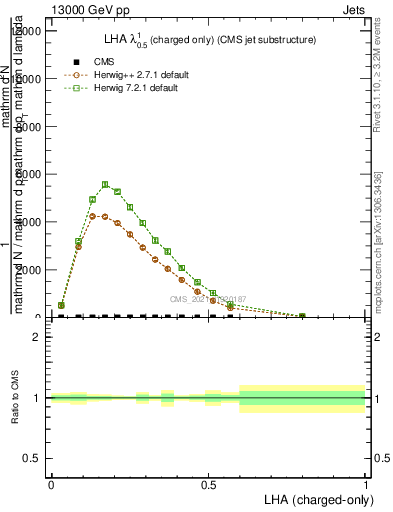 Plot of j.lha.c in 13000 GeV pp collisions