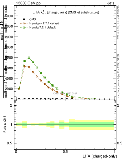 Plot of j.lha.c in 13000 GeV pp collisions