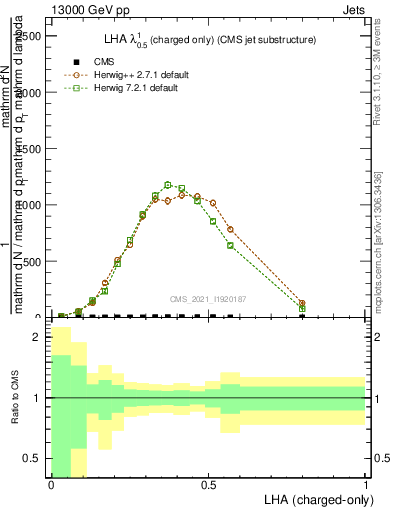 Plot of j.lha.c in 13000 GeV pp collisions