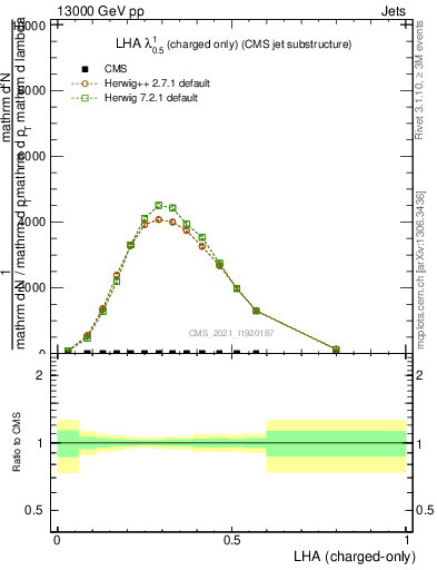 Plot of j.lha.c in 13000 GeV pp collisions