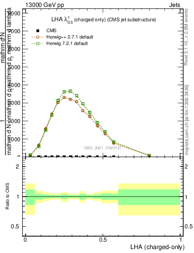 Plot of j.lha.c in 13000 GeV pp collisions