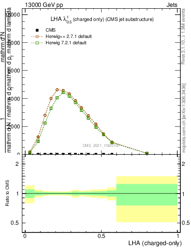 Plot of j.lha.c in 13000 GeV pp collisions