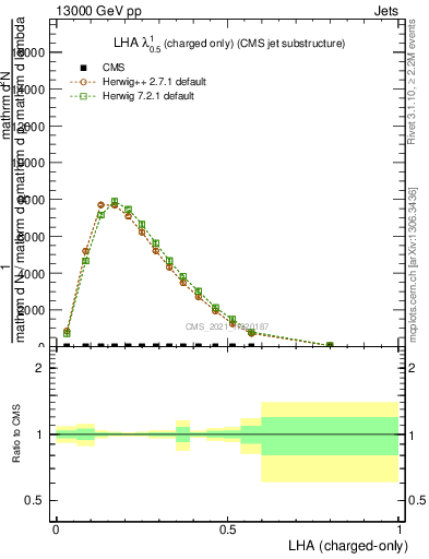 Plot of j.lha.c in 13000 GeV pp collisions