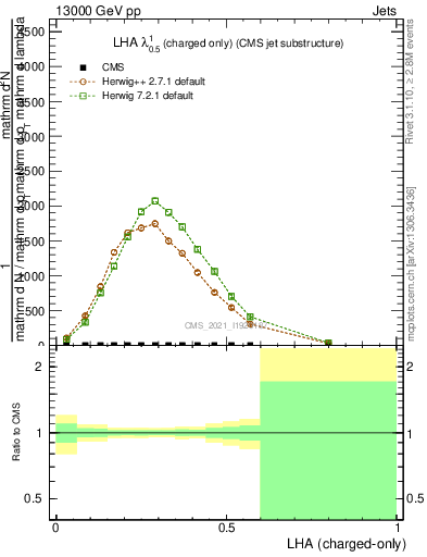 Plot of j.lha.c in 13000 GeV pp collisions