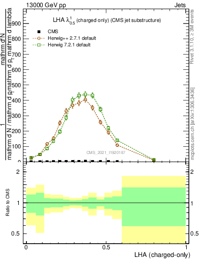 Plot of j.lha.c in 13000 GeV pp collisions