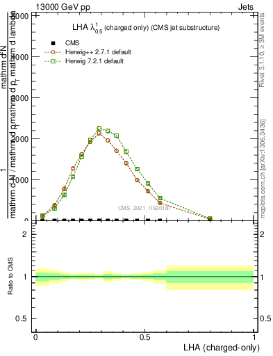 Plot of j.lha.c in 13000 GeV pp collisions