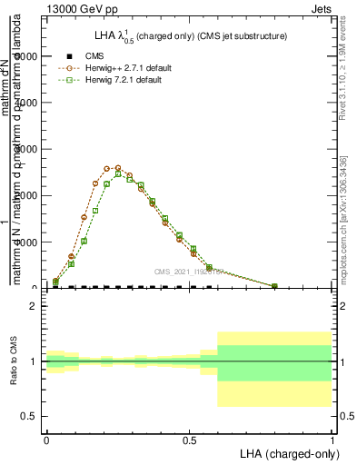 Plot of j.lha.c in 13000 GeV pp collisions