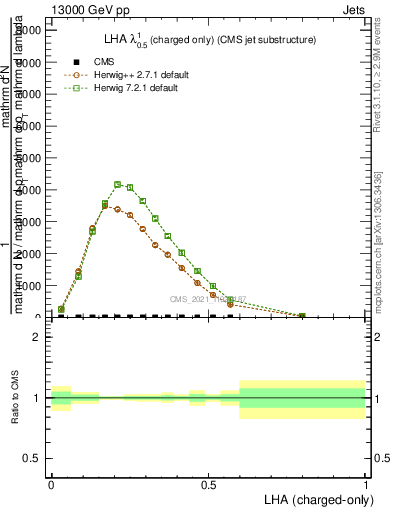 Plot of j.lha.c in 13000 GeV pp collisions