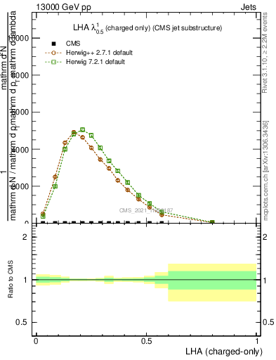 Plot of j.lha.c in 13000 GeV pp collisions