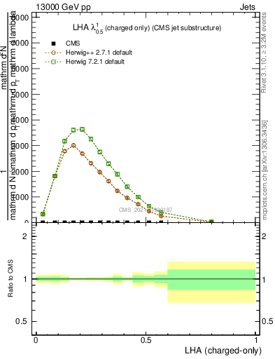 Plot of j.lha.c in 13000 GeV pp collisions