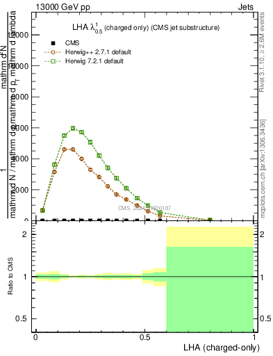 Plot of j.lha.c in 13000 GeV pp collisions