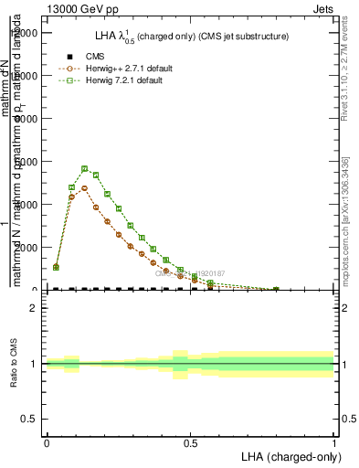 Plot of j.lha.c in 13000 GeV pp collisions