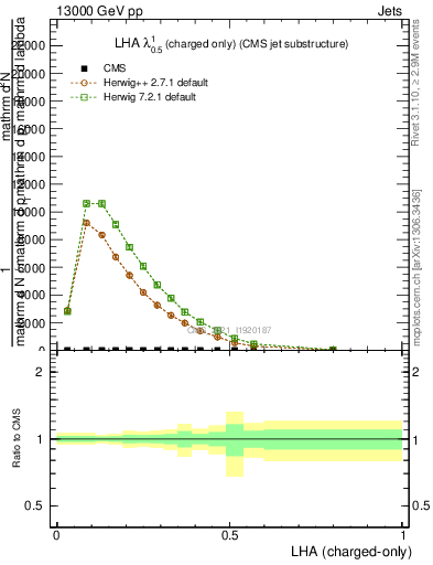 Plot of j.lha.c in 13000 GeV pp collisions