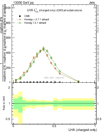 Plot of j.lha.c in 13000 GeV pp collisions