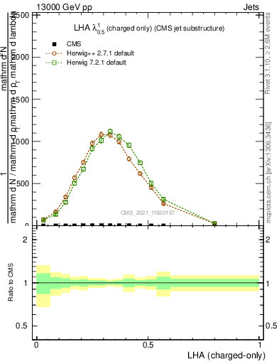 Plot of j.lha.c in 13000 GeV pp collisions