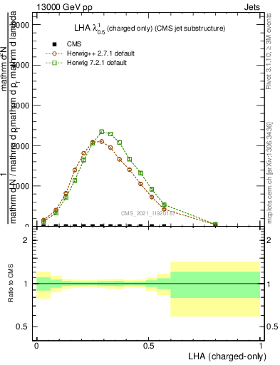 Plot of j.lha.c in 13000 GeV pp collisions