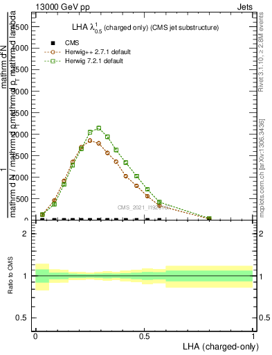 Plot of j.lha.c in 13000 GeV pp collisions