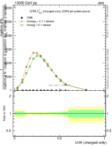 Plot of j.lha.c in 13000 GeV pp collisions