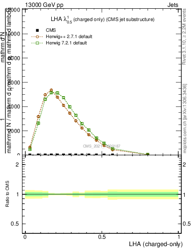 Plot of j.lha.c in 13000 GeV pp collisions