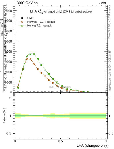 Plot of j.lha.c in 13000 GeV pp collisions