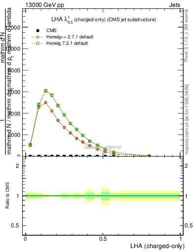 Plot of j.lha.c in 13000 GeV pp collisions