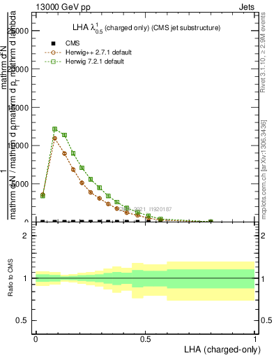 Plot of j.lha.c in 13000 GeV pp collisions