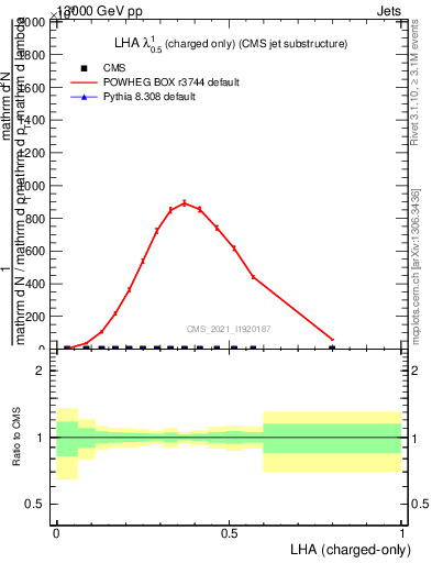 Plot of j.lha.c in 13000 GeV pp collisions