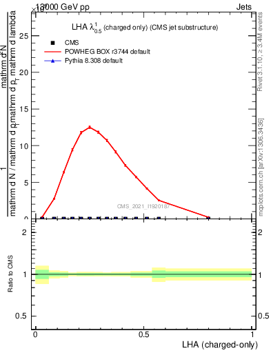 Plot of j.lha.c in 13000 GeV pp collisions