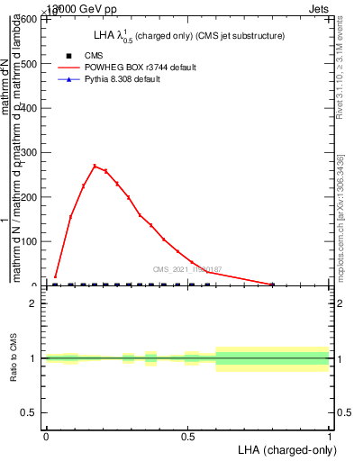 Plot of j.lha.c in 13000 GeV pp collisions