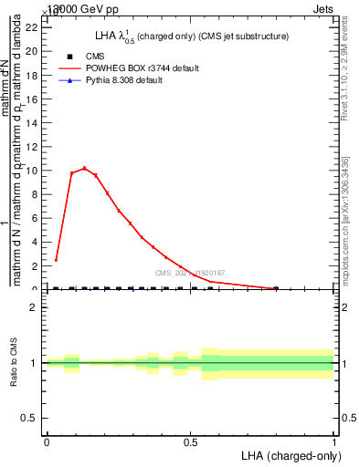 Plot of j.lha.c in 13000 GeV pp collisions