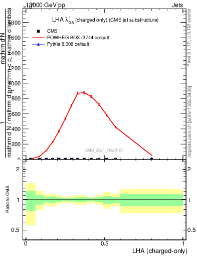 Plot of j.lha.c in 13000 GeV pp collisions