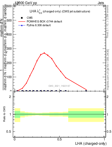 Plot of j.lha.c in 13000 GeV pp collisions