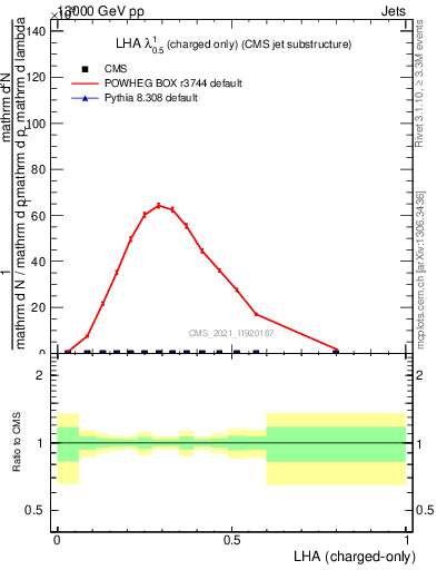 Plot of j.lha.c in 13000 GeV pp collisions