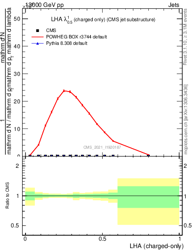 Plot of j.lha.c in 13000 GeV pp collisions