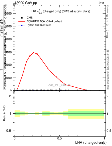 Plot of j.lha.c in 13000 GeV pp collisions