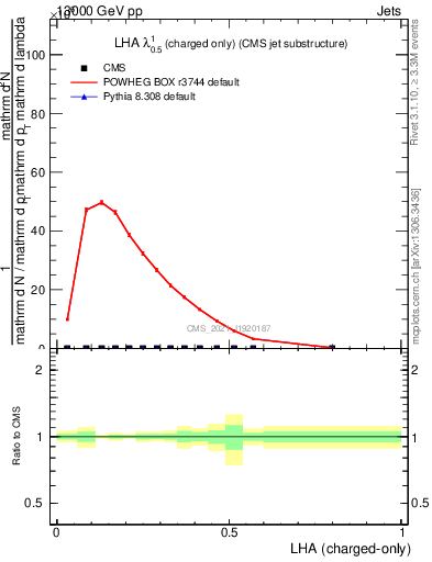 Plot of j.lha.c in 13000 GeV pp collisions