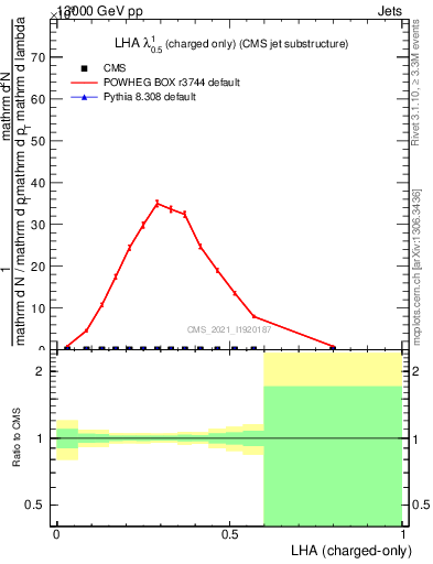 Plot of j.lha.c in 13000 GeV pp collisions