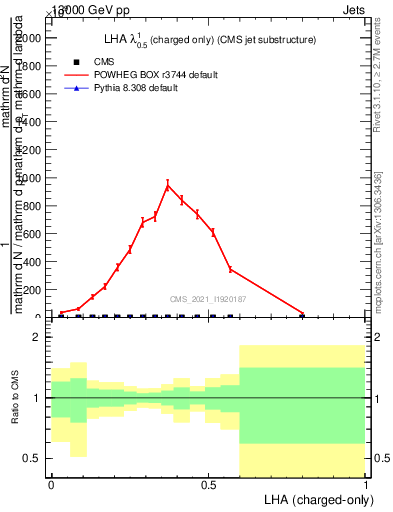 Plot of j.lha.c in 13000 GeV pp collisions